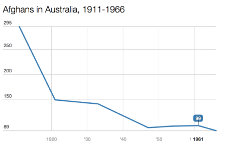 Afghans in Australia. Source: Commonwealth Census and 'Muslims in Australia' by Nahid Kabir